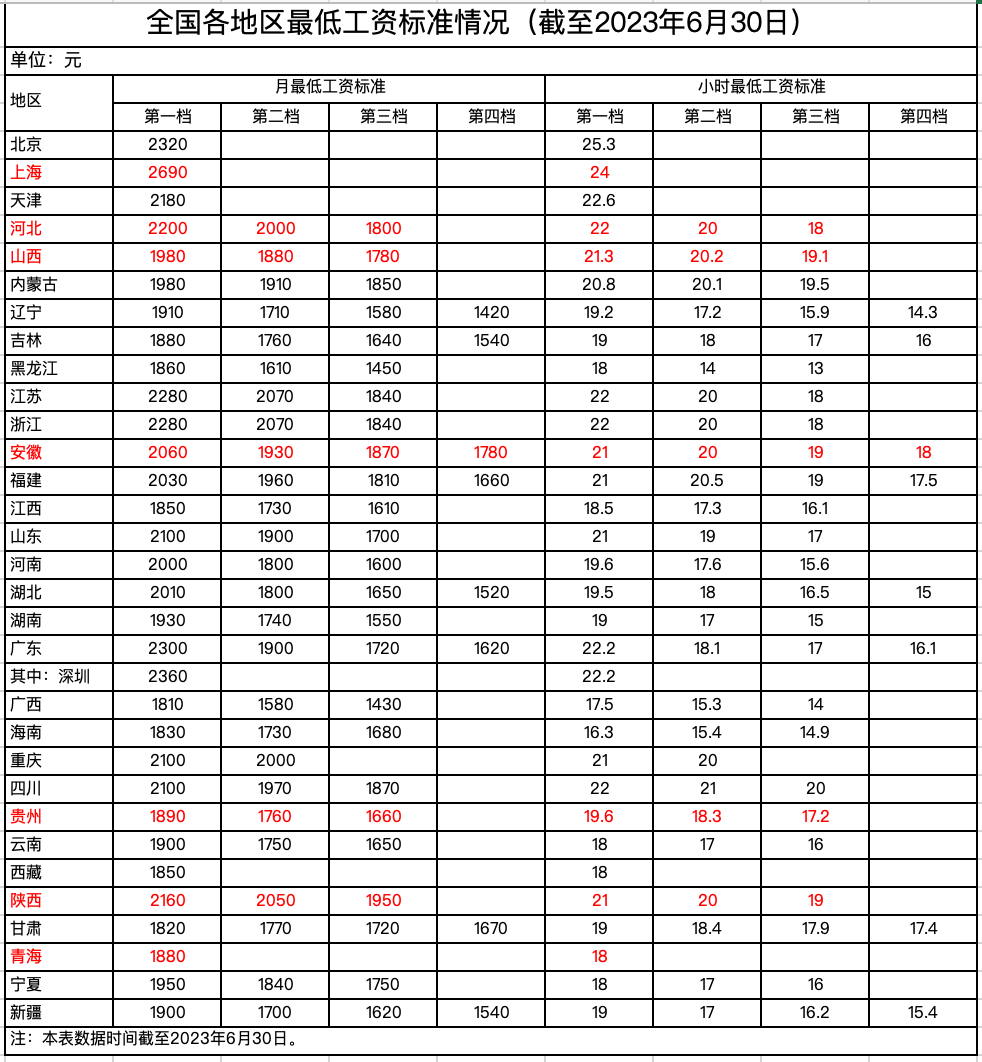 2023年7月1日起，最低工资调整，月薪不到这个数，违法！