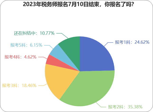 2023年税务师报名7月10日结束，你报名了吗？