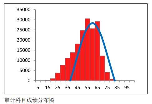 中注协公布CPA六科成绩！原来大部分人都考这么多…