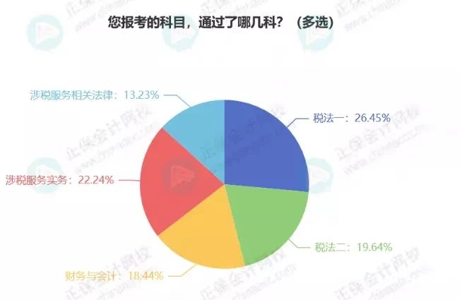 关于税务师考试通过率，有税协公布最新消息！