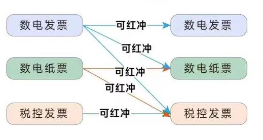 红冲发票必须注意的8个要点