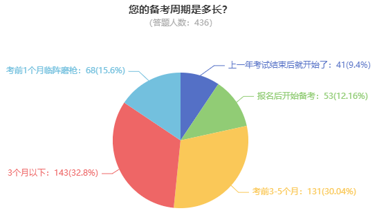 高级会计师考试难度如何？需要多长时间备考？