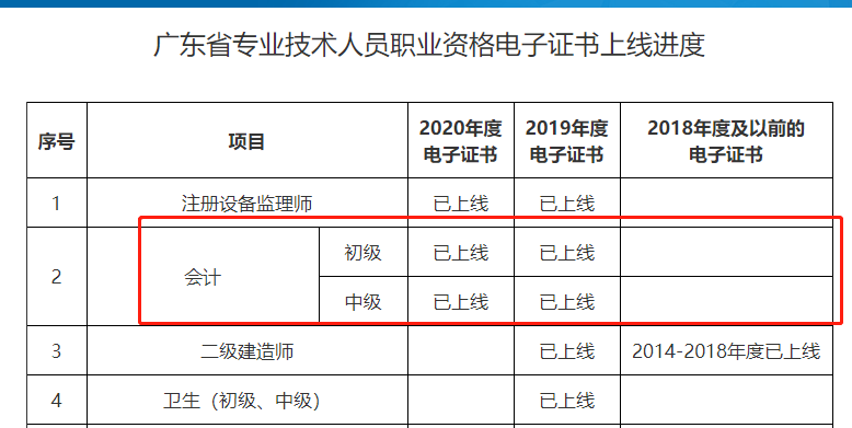 人社部：推行电子证书！初级会计证……