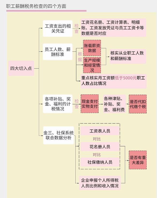 职工薪酬税务检查的四个方面