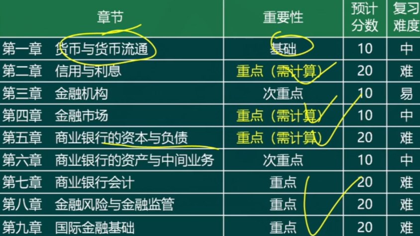 初级经济师金融专业教材框架