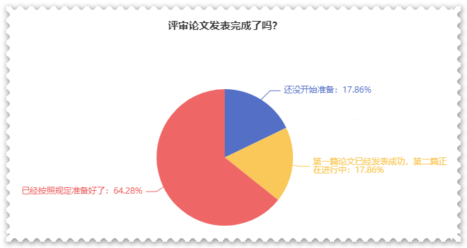 近64%的人论文发表完成 坐等高会评审？你准备的怎么样了？