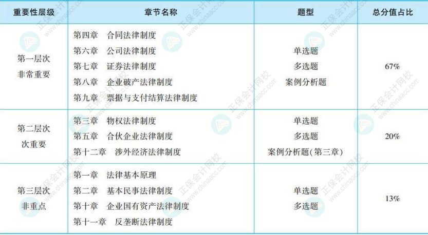 注会《经济法》冲刺阶段学习方法及建议