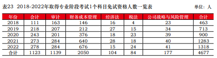 免试真相！中注协公布CPA免试最新消息！