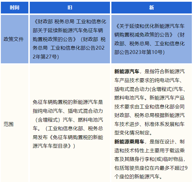 新能源汽车车辆购置税新旧政策对比