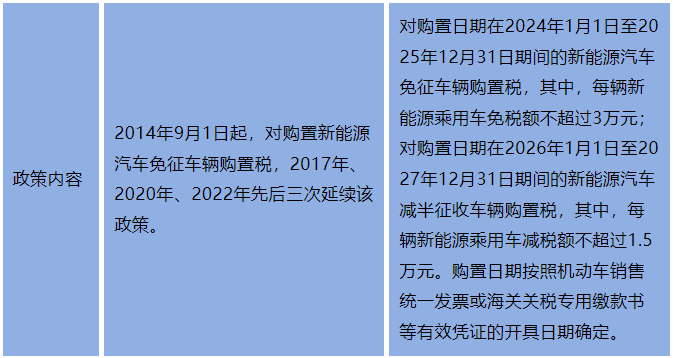 新能源汽车车辆购置税新旧政策对比