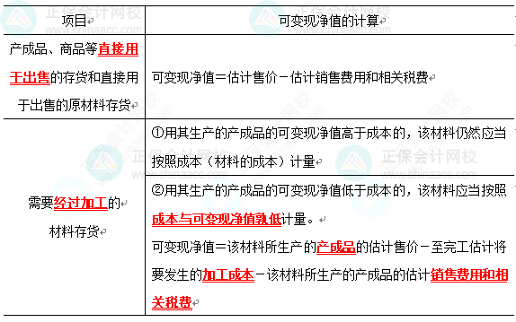 2023《中级会计实务》高频考点：存货的期末计量（★★★）