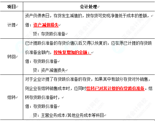 2023《中级会计实务》高频考点：存货的期末计量（★★★）