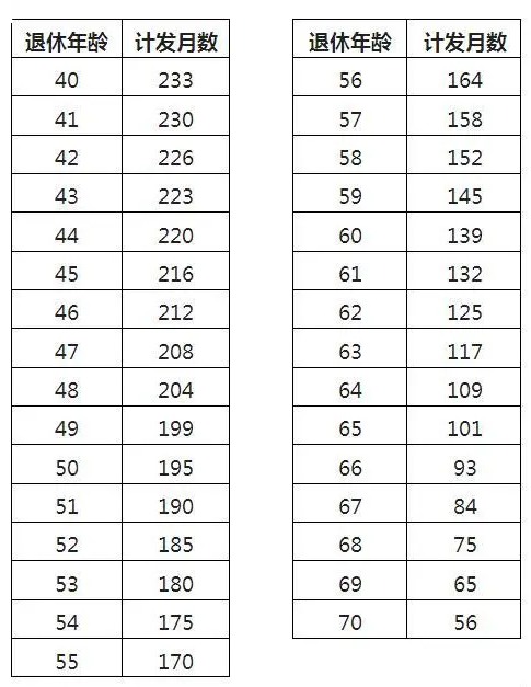 60岁养老金计发月数是139，发完139个月后是不是就不发了？