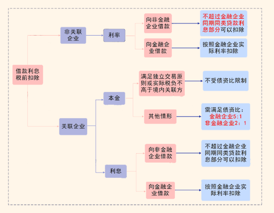 借款利息税前扣除