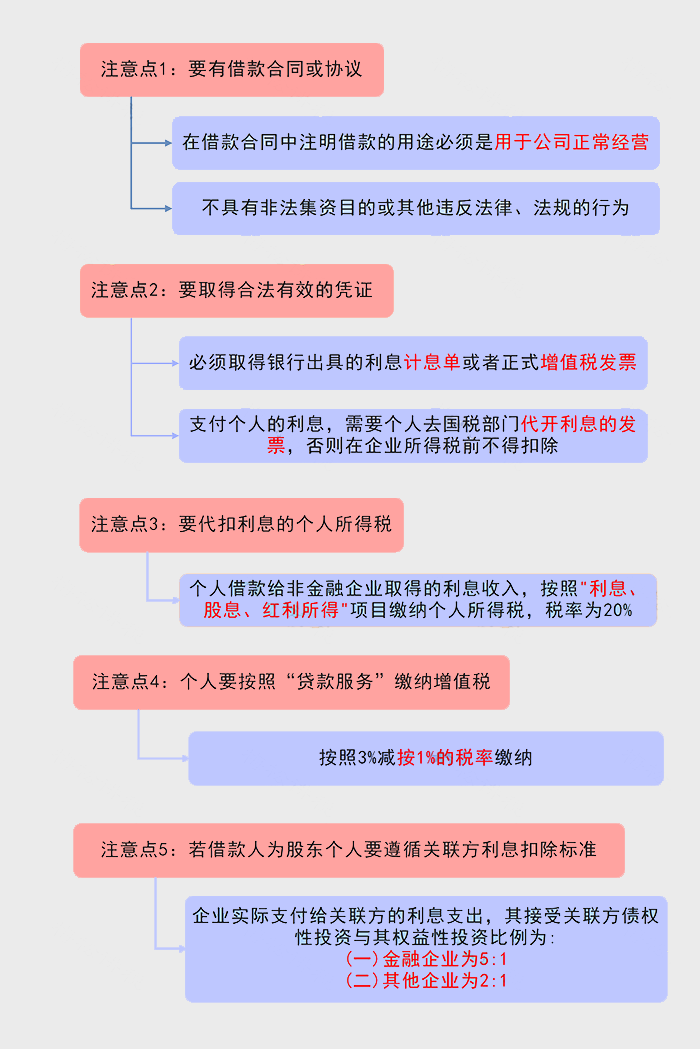 公司向个人借款支付利息时5个涉税注意点