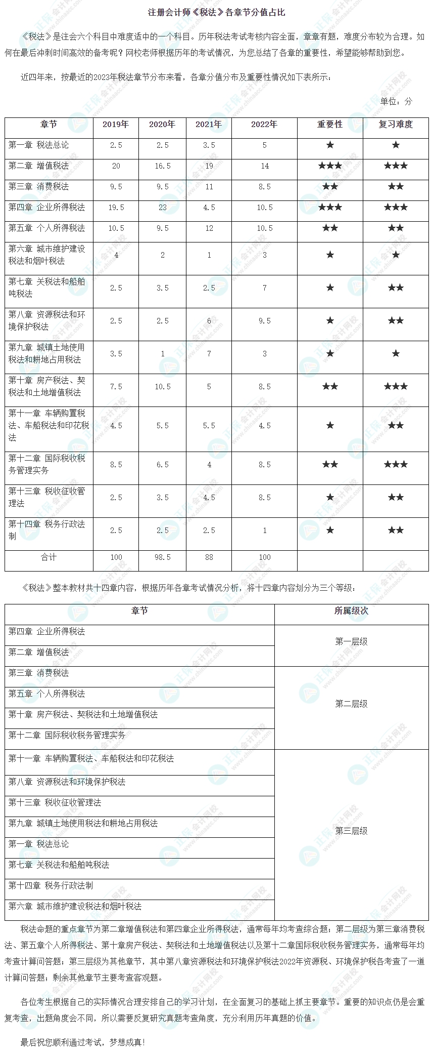 注册会计师《税法》各章节分值占比及重要性