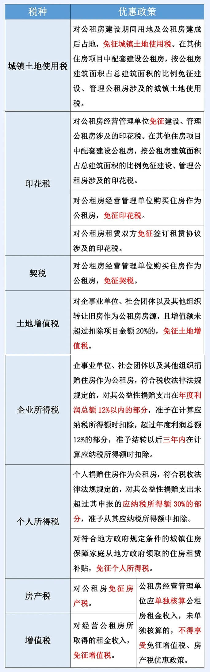 公共租赁住房税收优惠政策