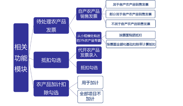 3%的专票可以超额抵扣，你知道么?