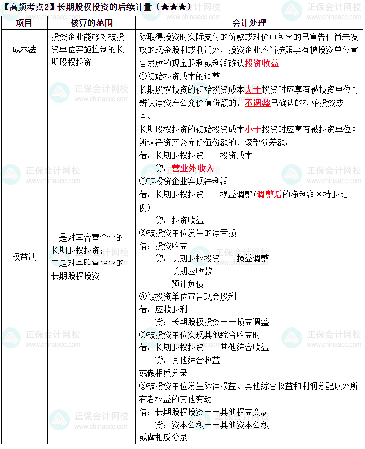 2023《中级会计实务》高频考点：长期股权投资的后续计量（★★★）