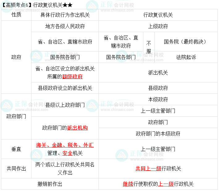 2023中级会计职称《经济法》高频考点：行政复议机关