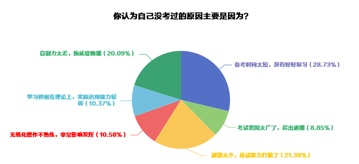 【避坑指南】超60%中级会计考生因为这“三大”原因导致考试失利