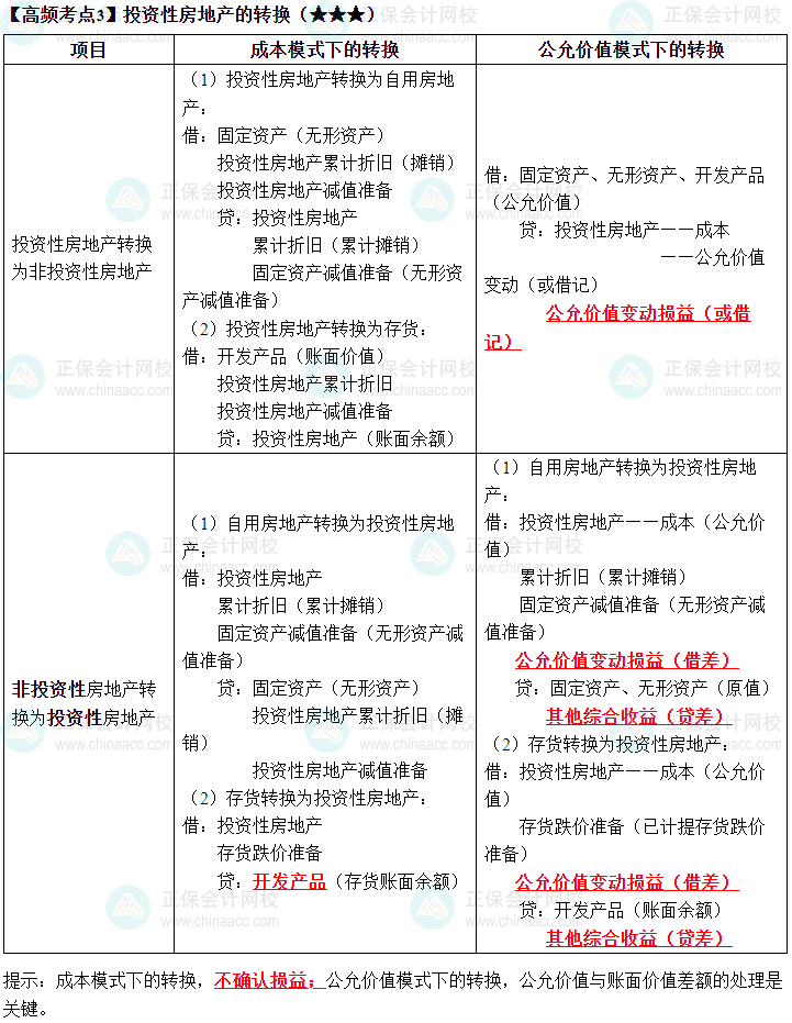 2023《中级会计实务》高频考点：投资性房地产的转换（★★★）