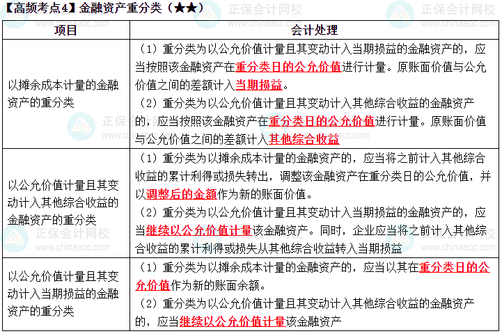 2023《中级会计实务》高频考点：金融资产重分类（★★）