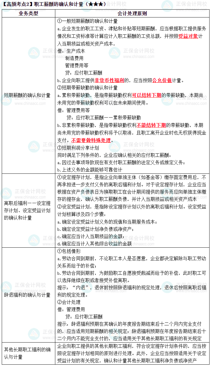 2023《中级会计实务》高频考点：职工薪酬的确认和计量（★★★）