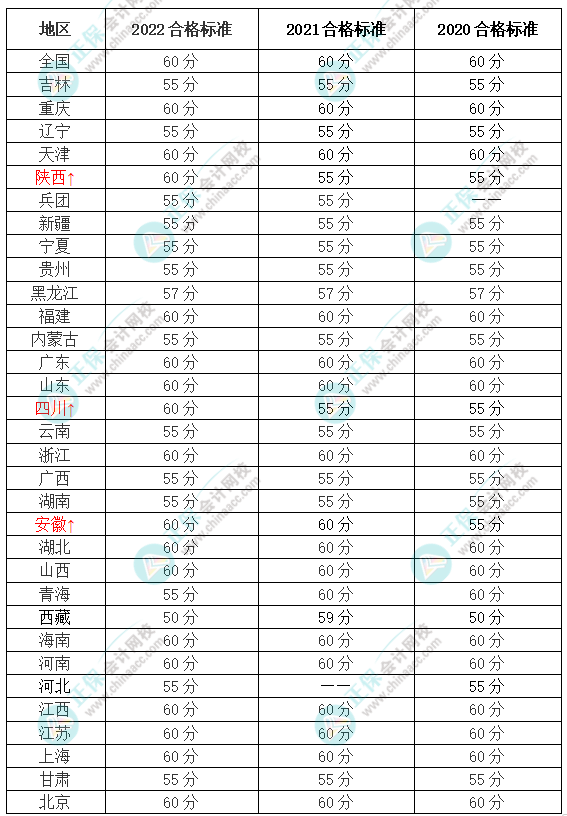 财政部官宣！2023年高会合格标准来了！