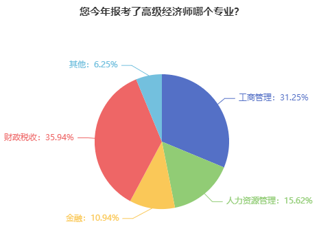 高级经济师报考热门专业