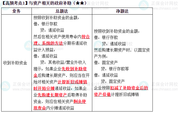 2023中级《中级会计实务》高频考点：与资产相关的政府补助（★★）