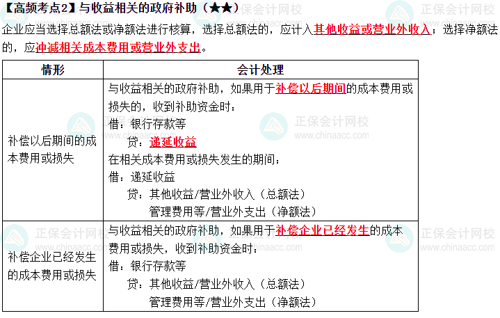 2023中级《中级会计实务》高频考点：与收益相关的政府补助（★★）