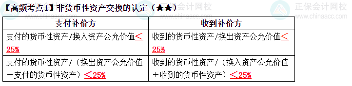 2023《中级会计实务》高频考点：非货币性资产交换的认定（★★）