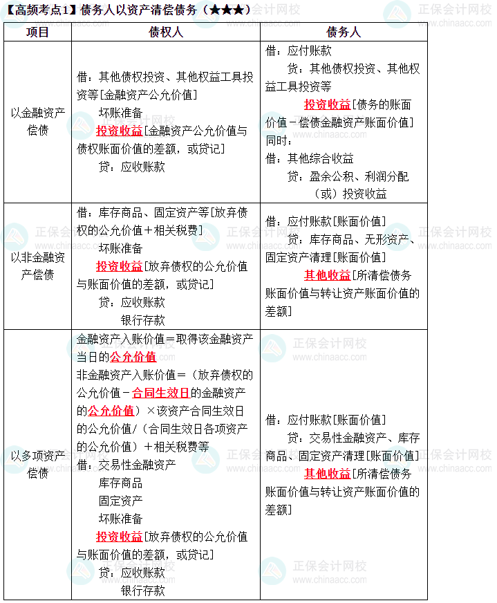 2023中级《中级会计实务》高频考点：债务人以资产清偿债务