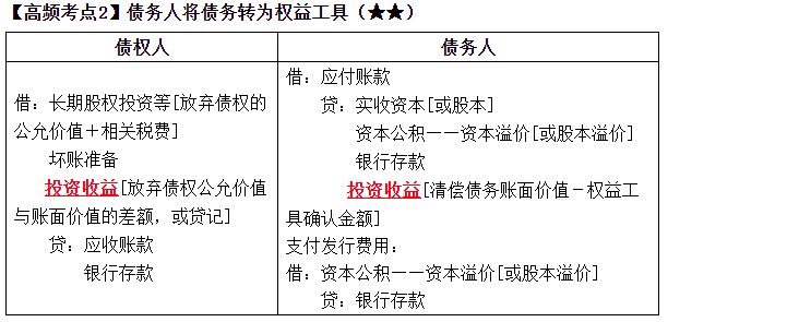 2023中级《中级会计实务》高频考点：债务人将债务转为权益工具