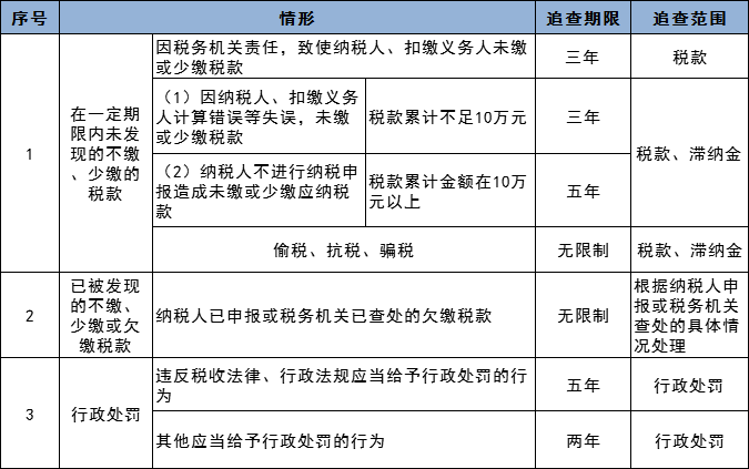 税务稽查都查哪些内容？  旧账可以翻多少年！