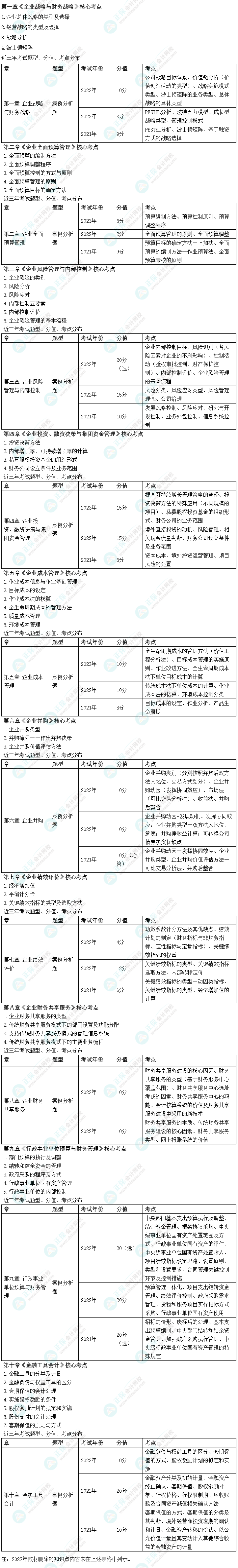 【干货】近3年高级会计师考试各章考点、涉及分值