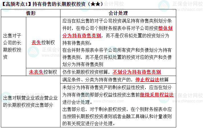 2023中级《中级会计实务》高频考点：持有待售的长期股权投资