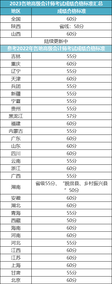 各省2023年高会成绩合格线公布？最新消息来了！