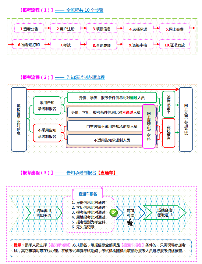 山西经济师报考流程