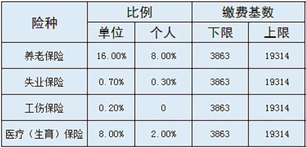 到手工资要变少？多地上调社保缴费基数，7月起实施！