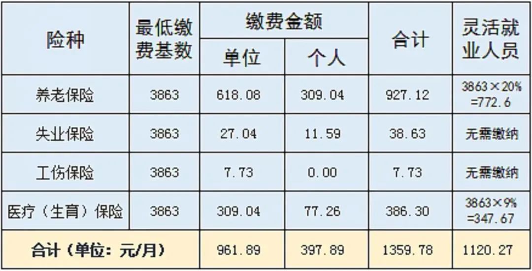 到手工资要变少？多地上调社保缴费基数，7月起实施！