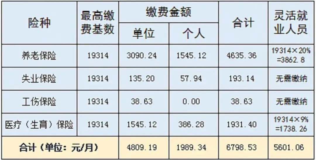 到手工资要变少？多地上调社保缴费基数，7月起实施！