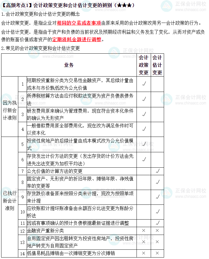 2023中级《中级会计实务》高频考点：会计政策变更的辨别（★★★）