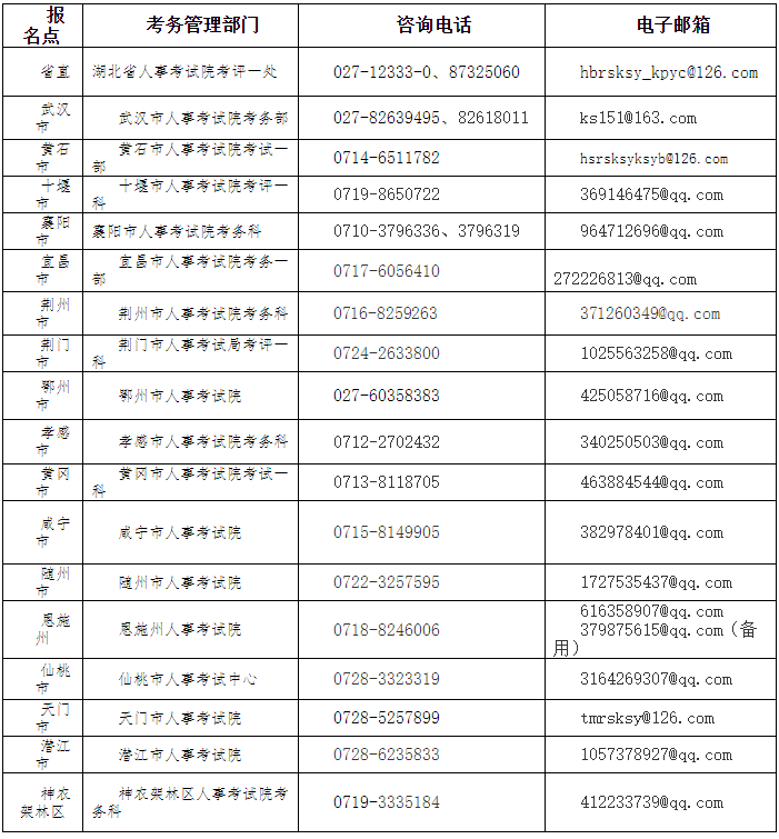 湖北省各人事考试机构咨询电话