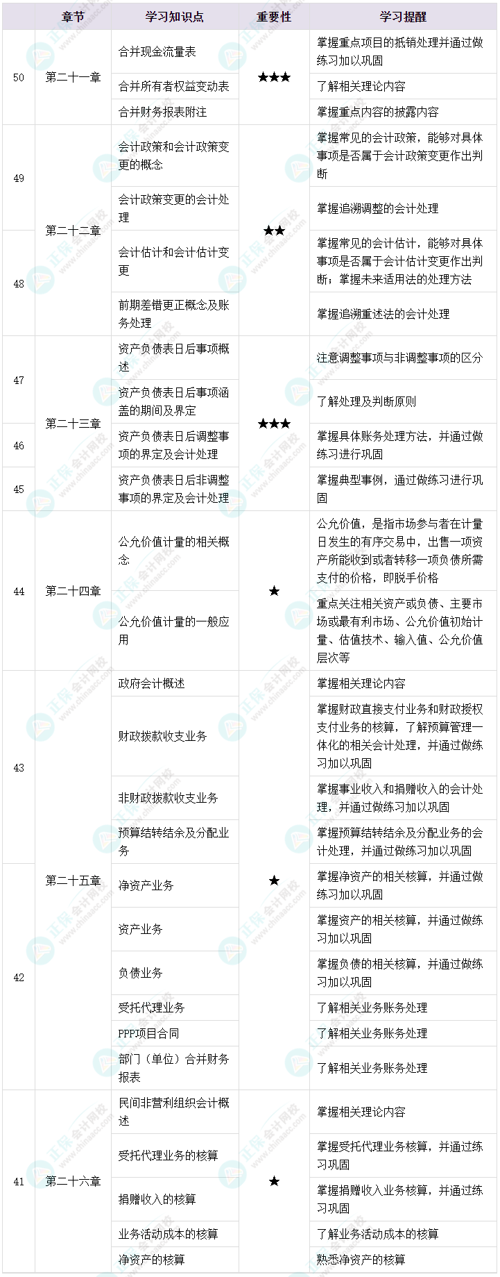 2023年中级会计考试备考不足50天 强化冲刺四点提醒！