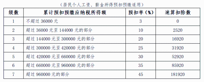 个人所得税预扣率表一