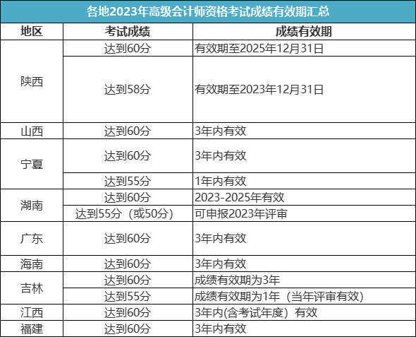 关于2023年高级会计师考试成绩有效期！