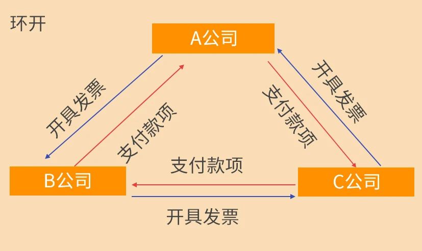 税务稽查来了！这10种情况不要有了！