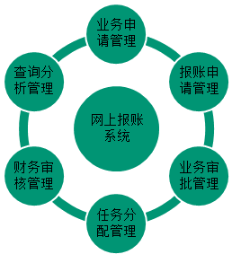 【微视频】高会老师欧理平6分钟教你网上报账系统